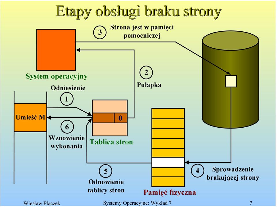 Odniesienie 1 2 Pułapka Umieść M 6 Wznowienie wykonania 0 Tablica