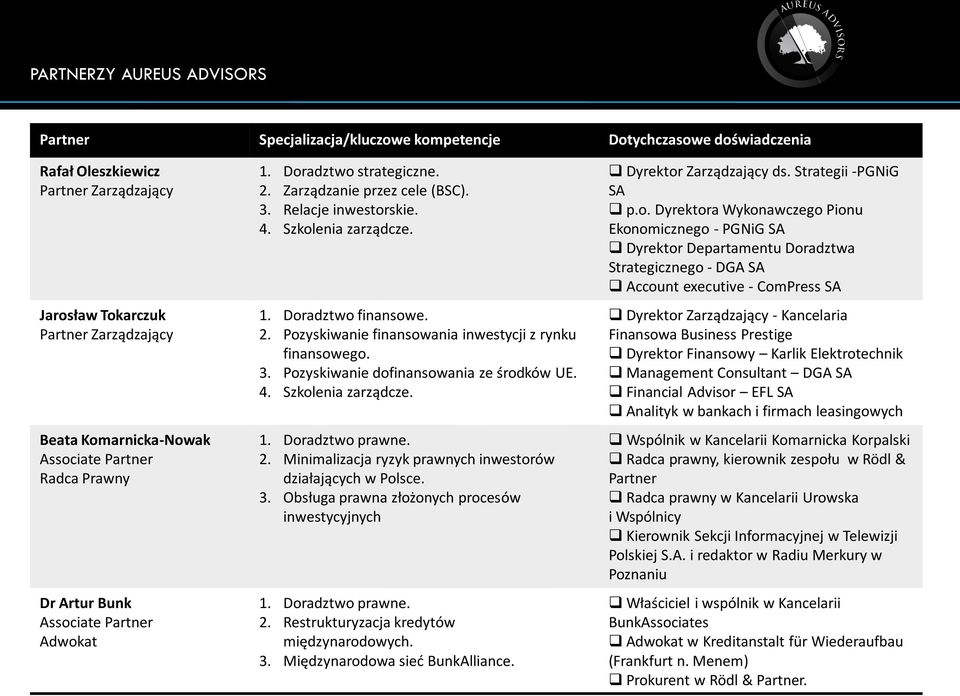 2. Pozyskiwanie finansowania inwestycji z rynku finansowego. 3. Pozyskiwanie dofinansowania ze środków UE. 4. Szkolenia zarządcze. 1. Doradztwo prawne. 2.