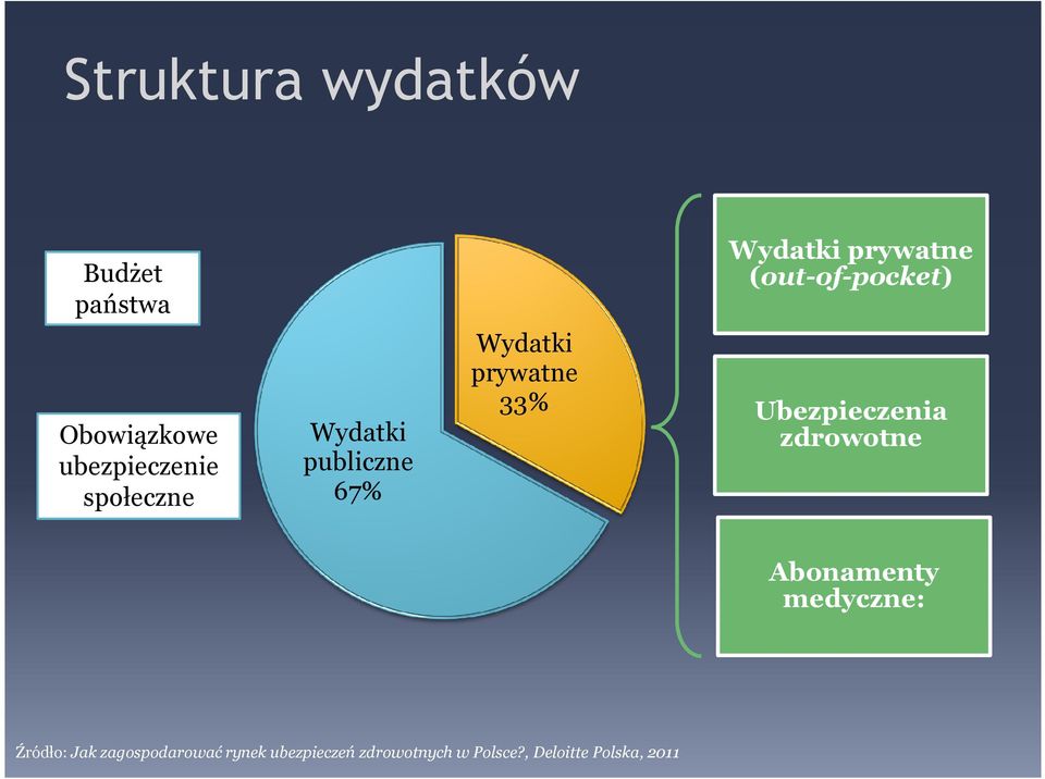 prywatne 33% Ubezpieczenia zdrowotne Abonamenty medyczne: Źródło: Jak