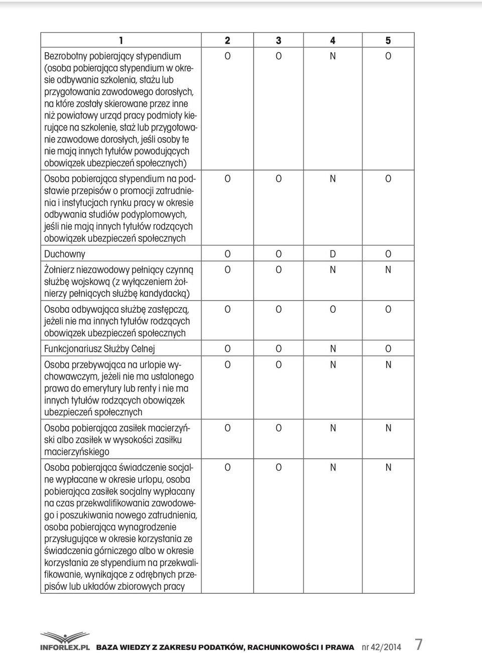 pobierająca stypendium na podstawie O O N O przepisów o promocji zatrudnie- nia i instytucjach rynku pracy w okresie odbywania studiów podyplomowych, jeśli nie mają innych tytułów rodzących obowiązek