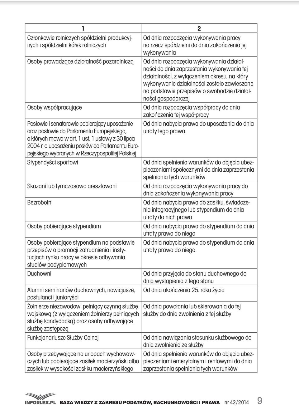 zostało zawieszone na podstawie przepisów o swobodzie działalności gospodarczej Od dnia rozpoczęcia współpracy do dnia zakończenia tej współpracy Posłowie i senatorowie pobierający uposażenie Od dnia