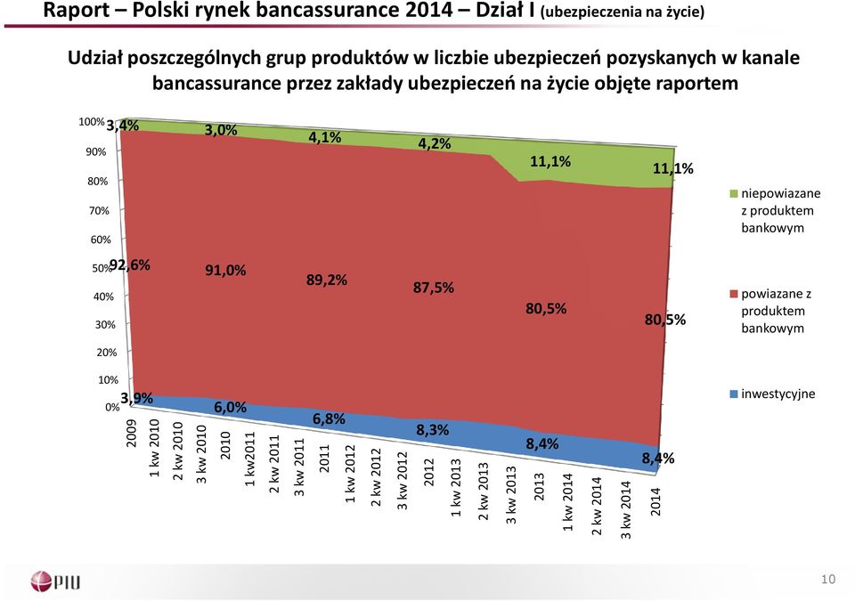 produktem bankowym 50% 40% 30% 92,6% 91,0% 89,2% 87,5% 80,5% 80,5% powiazane z produktem bankowym 20% 10% 0% 3,9% 6,0% 2009 1 kw 2010 2 kw 2010