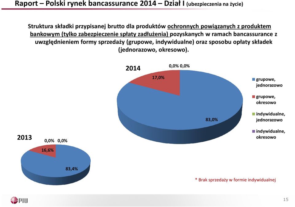 bancassurance z uwzględnieniem formy sprzedaży (grupowe, indywidualne) oraz sposobu opłaty składek (, ).