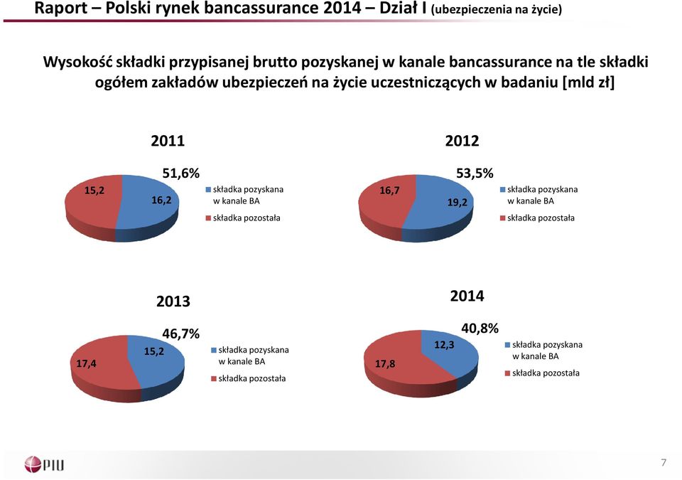 51,6% 53,5% składka pozyskana w kanale BA składka pozostała 16,7 19,2 składka pozyskana w kanale BA składka pozostała 17,4