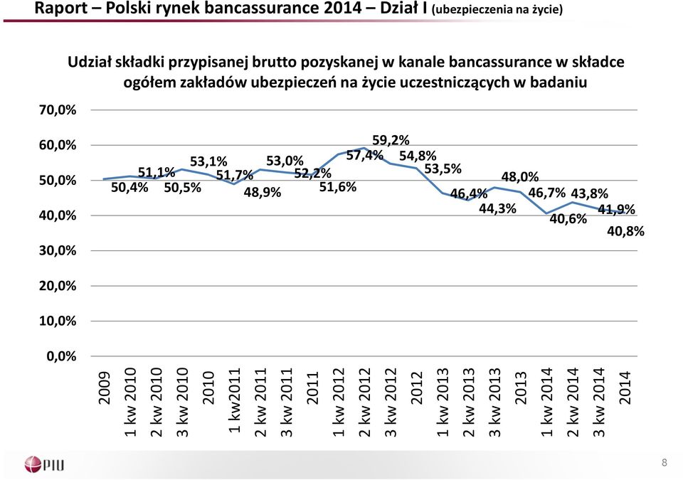 59,2% 54,8% 51,1% 51,7% 52,2%51,6% 53,5% 48,0% 50,4% 50,5% 48,9% 46,4% 46,7% 43,8% 44,3% 41,9% 40,6% 40,8% 20,0% 10,0% 0,0% 2009