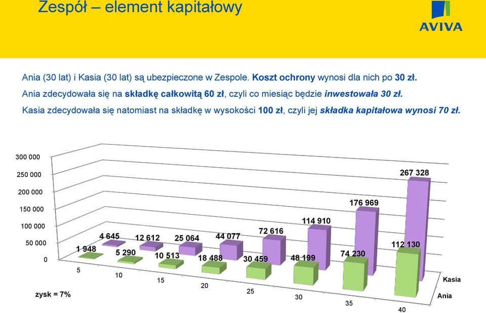 Kasia zdecydowała się natomiast na składkę w wysokości 100 zł, czyli jej składka kapitałowa wynosi 70 zł.