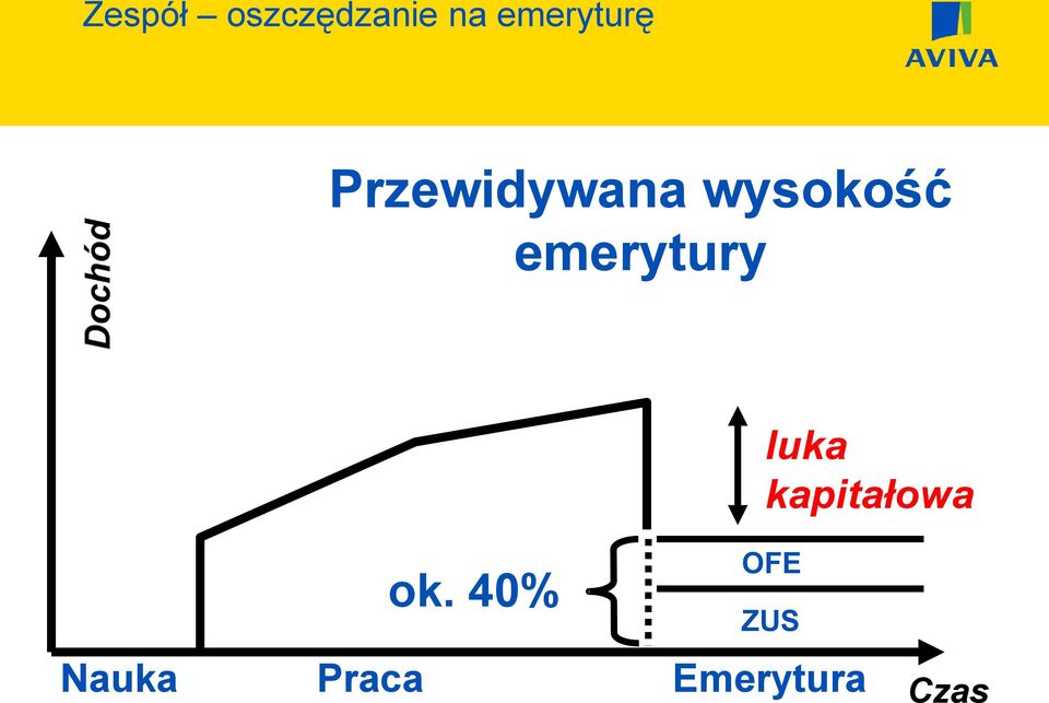 wysokość emerytury luka