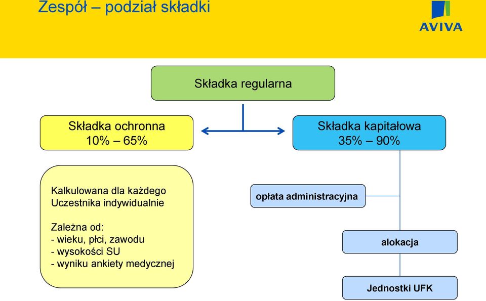 indywidualnie Zależna od: - wieku, płci, zawodu - wysokości SU -