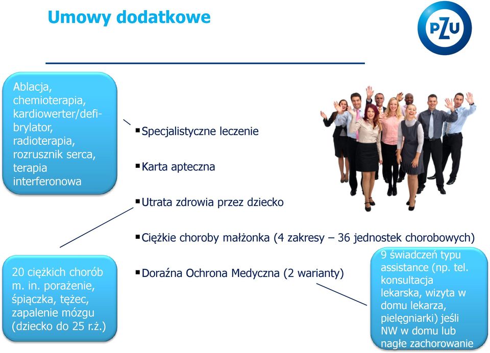 porażenie, śpiączka, tężec, zapalenie mózgu (dziecko do 25 r.ż.) Ciężkie choroby małżonka (4 zakresy 36 jednostek chorobowych) 9 świadczeń typu assistance(np.