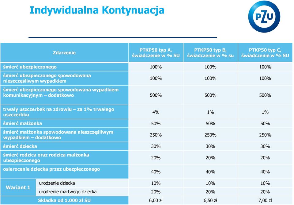trwałego uszczerbku 4% 1% 1% śmierć małżonka 50% 50% 50% śmierć małżonka spowodowana nieszczęśliwym wypadkiem dodatkowo 250% 250% 250% śmierć dziecka 30% 30% 30% śmierć rodzica oraz rodzica