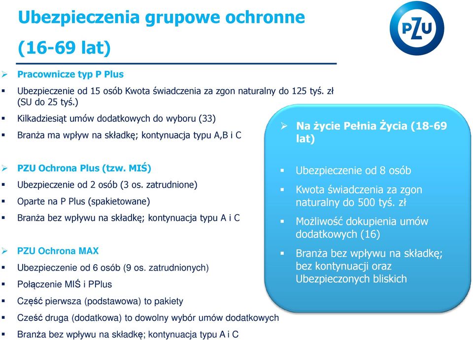 zatrudnione) Oparte na P Plus (spakietowane) Branża bez wpływu na składkę; kontynuacja typu A i C PZU Ochrona MAX Ubezpieczenie od 6 osób (9 os.