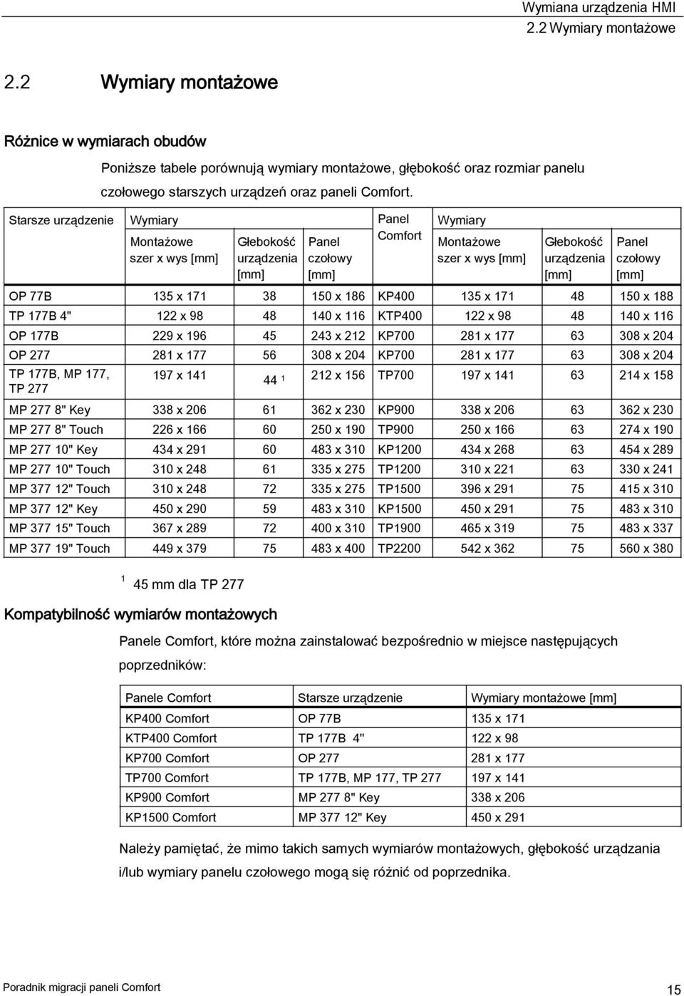 Starsze urządzenie Wymiary Panel Montażowe Comfort szer x wys [mm] Głebokość urządzenia [mm] Panel czołowy [mm] Wymiary Montażowe szer x wys [mm] Głebokość urządzenia [mm] Panel czołowy [mm] OP 77B