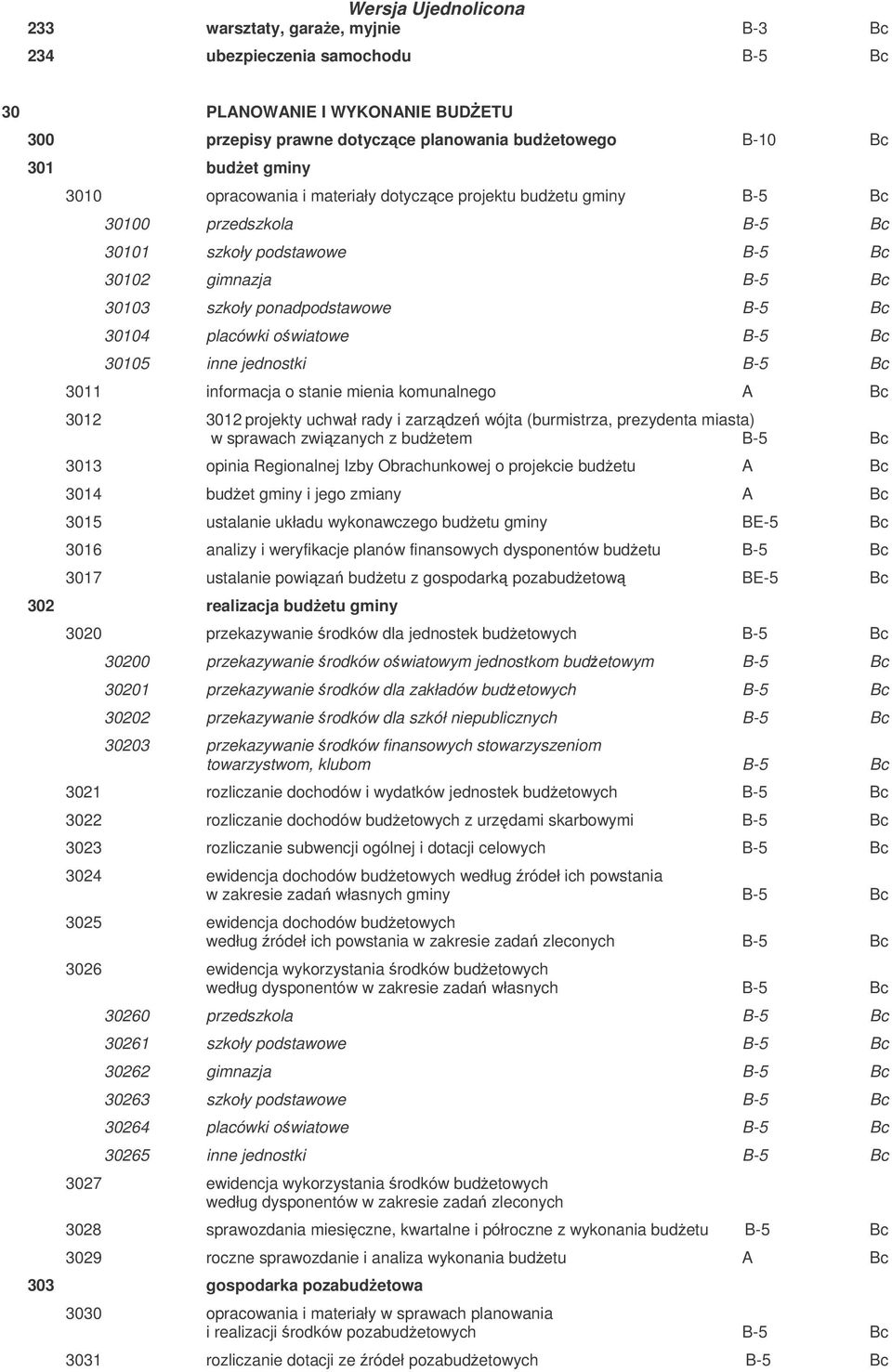 inne jednostki B-5 Bc 3011 informacja o stanie mienia komunalnego A Bc 3012 3012 projekty uchwał rady i zarzdze wójta (burmistrza, prezydenta miasta) w sprawach zwizanych z budetem B-5 Bc 3013 opinia
