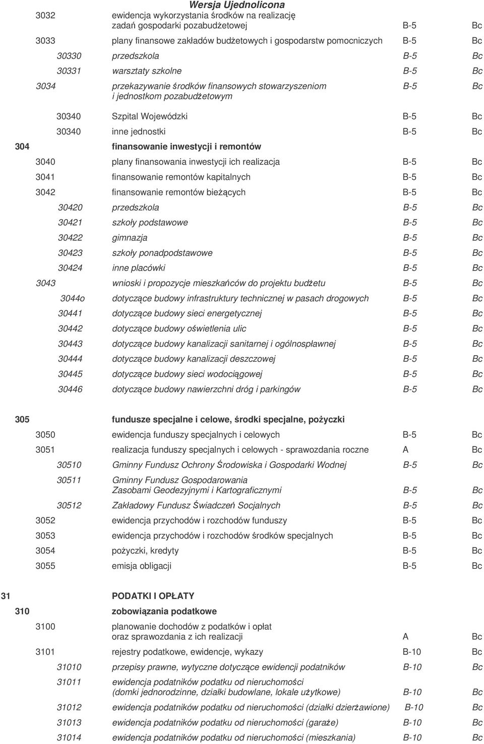 inwestycji i remontów 3040 plany finansowania inwestycji ich realizacja B-5 Bc 3041 finansowanie remontów kapitalnych B-5 Bc 3042 finansowanie remontów biecych B-5 Bc 30420 przedszkola B-5 Bc 30421