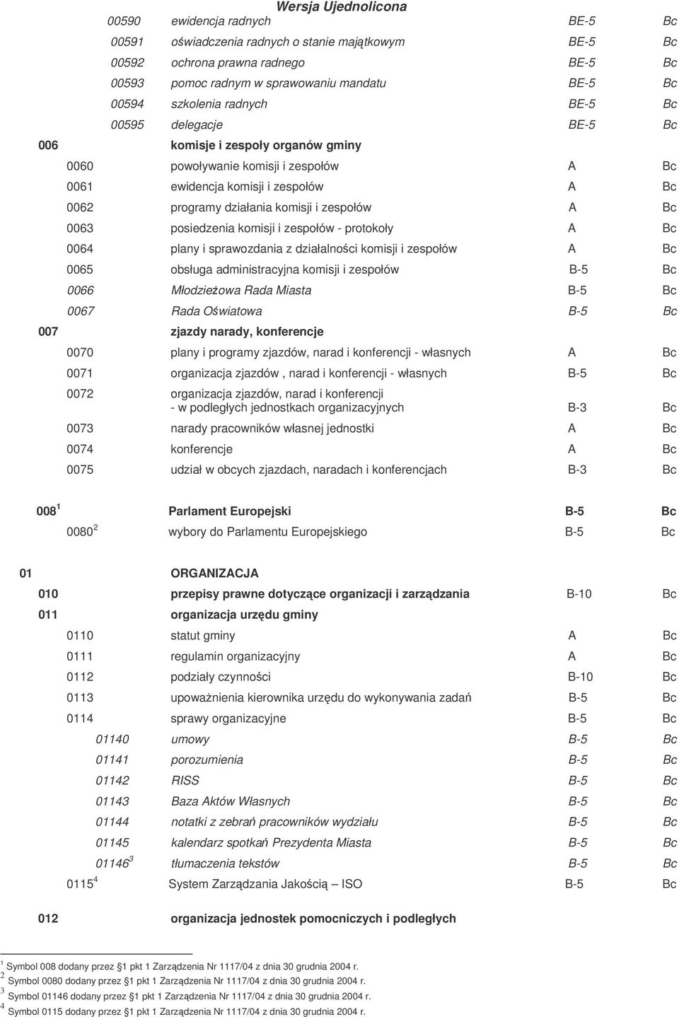 posiedzenia komisji i zespołów - protokoły A Bc 0064 plany i sprawozdania z działalnoci komisji i zespołów A Bc 0065 obsługa administracyjna komisji i zespołów B-5 Bc 0066 Młodzieowa Rada Miasta B-5