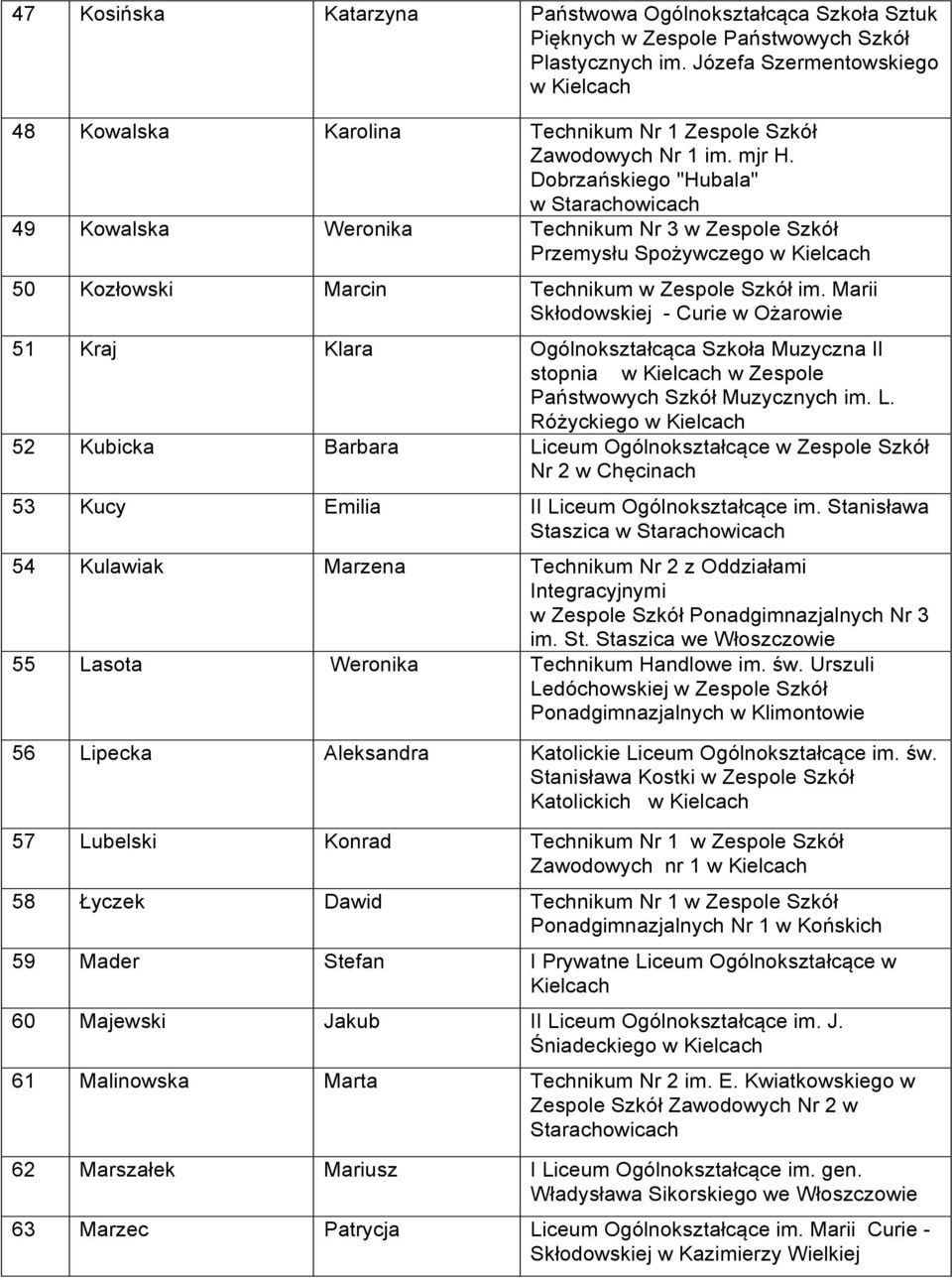 Dobrzańskiego "Hubala" w Starachowicach 49 Kowalska Weronika Technikum Nr 3 w Zespole Szkół Przemysłu Spożywczego w 50 Kozłowski Marcin Technikum w Zespole Szkół im.