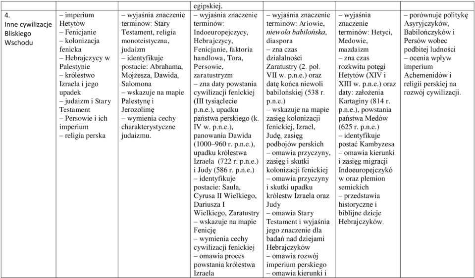 terminów: Indoeuropejczycy, Hebrajczycy, Fenicjanie, faktoria handlowa, Tora, Persowie, zaratustryzm zna daty powstania cywilizacji fenickiej (III tysiąclecie p.n.e.), upadku państwa perskiego (k.