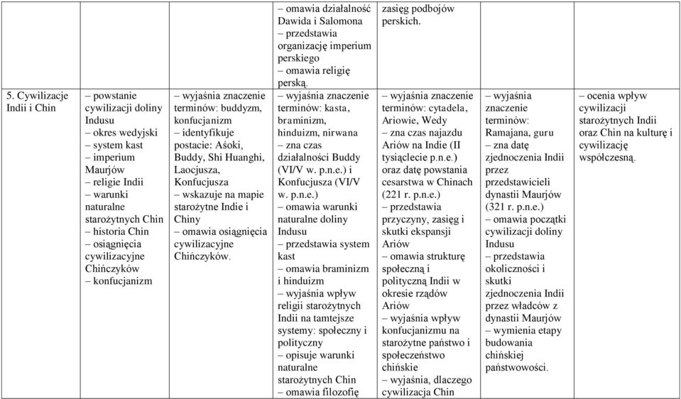 działalność Dawida i Salomona organizację imper