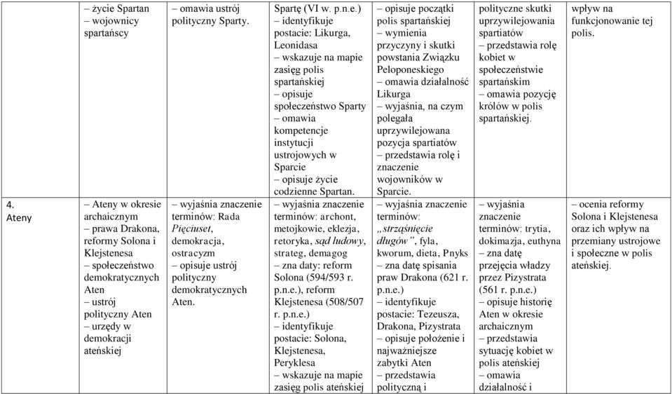 terminów: archont, metojkowie, eklezja, retoryka, sąd ludowy, strateg, demagog zna daty: reform Solona (594/593 r. p.n.e.), reform Klejstenesa (508/507 r. p.n.e.) postacie: Solona, Klejstenesa,