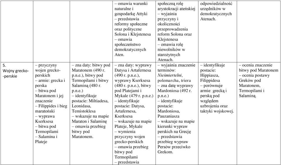 warunki naturalne i gospodarkę Attyki reformy społeczne oraz polityczne Solona i Klejstenesa społeczeństwo demokratycznych Aten. zna daty: wyprawy Datysa i Artafernesa (490 r. p.n.e.), wyprawy Kserksesa (480 r.