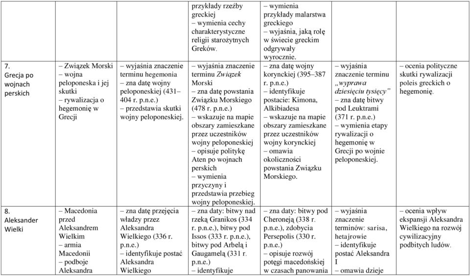 wojny peloponeskiej (431 404 r. p.n.e.) skutki wojny peloponeskiej. zna datę przejęcia władzy przez Aleksandra Wielkiego (336 r. p.n.e.) postać Aleksandra Wielkiego przykłady rzeźby greckiej wymienia cechy charakterystyczne religii starożytnych Greków.
