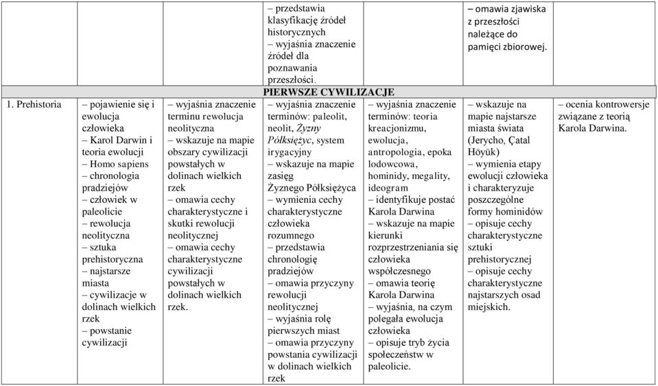 neolitycznej cechy charakterystyczne cywilizacji powstałych w dolinach wielkich rzek. klasyfikację źródeł historycznych źródeł dla poznawania przeszłości.