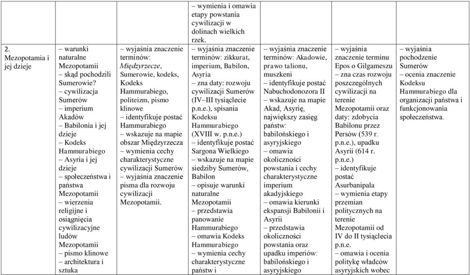 Mezopotamii pismo klinowe architektura i sztuka terminów: Międzyrzecze, Sumerowie, kodeks, Kodeks Hammurabiego, politeizm, pismo klinowe postać Hammurabiego obszar Międzyrzecza wymienia cechy