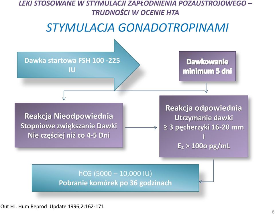 Reakcja odpowiednia Utrzymanie dawki 3 pęcherzyki 16-20 mm i E₂ 100o pg/ml