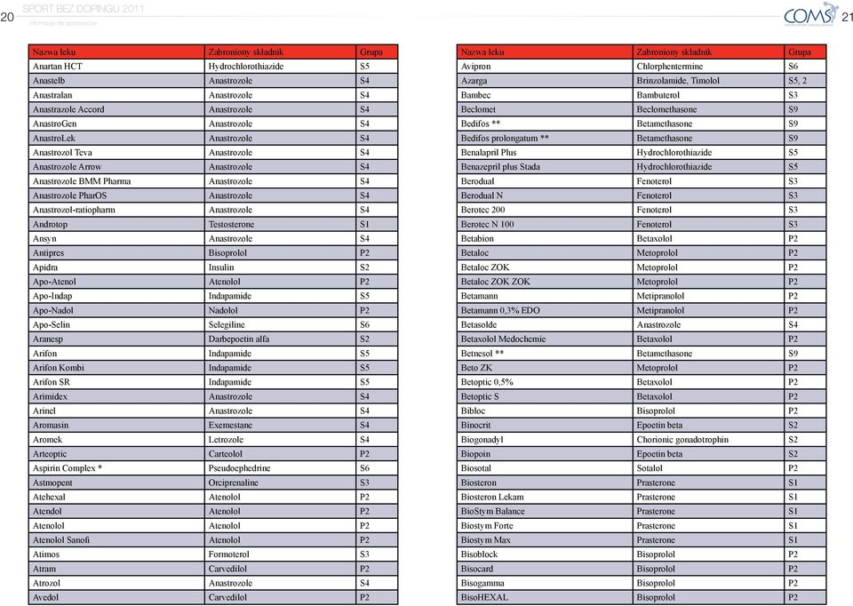 Testosterone S1 Ansyn Anastrozole S4 Antipres Bisoprolol P2 Apidra Insulin S2 Apo-Atenol Atenolol P2 Apo-Indap Indapamide S5 Apo-Nadol Nadolol P2 Apo-Selin Selegiline S6 Aranesp Darbepoetin alfa S2