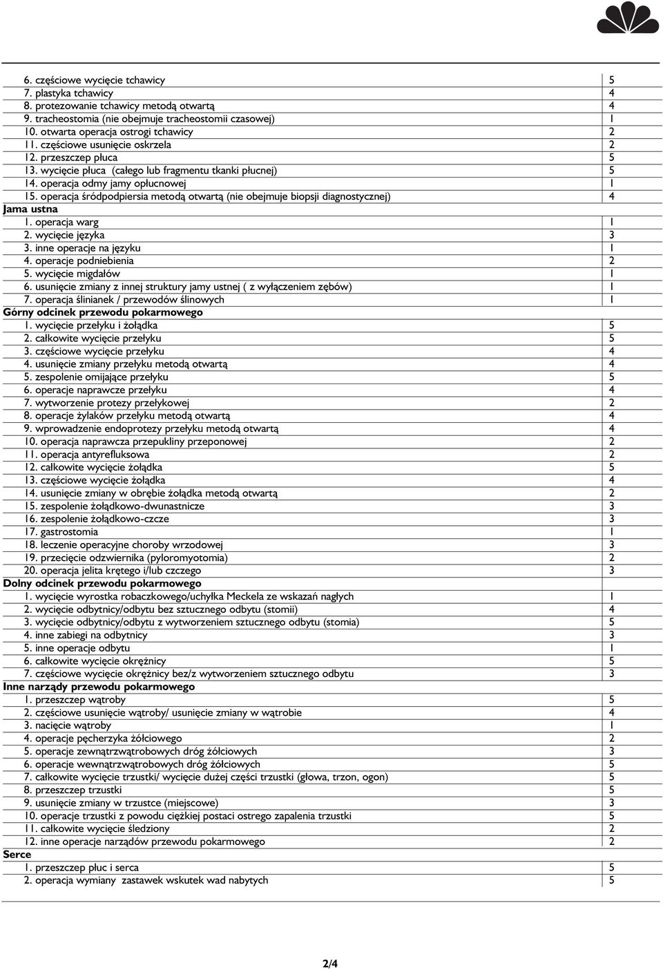 operacja śródpodpiersia metodą otwartą (nie obejmuje biopsji diagnostycznej) 4 Jama ustna 1. operacja warg 1 2. wycięcie języka 3 3. inne operacje na języku 1 4. operacje podniebienia 2 5.