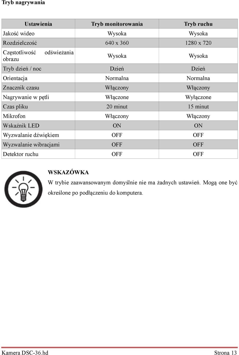 Czas pliku 20 minut 15 minut Mikrofon Włączony Włączony Wskaźnik LED ON ON Wyzwalanie dźwiękiem OFF OFF Wyzwalanie wibracjami OFF OFF Detektor ruchu