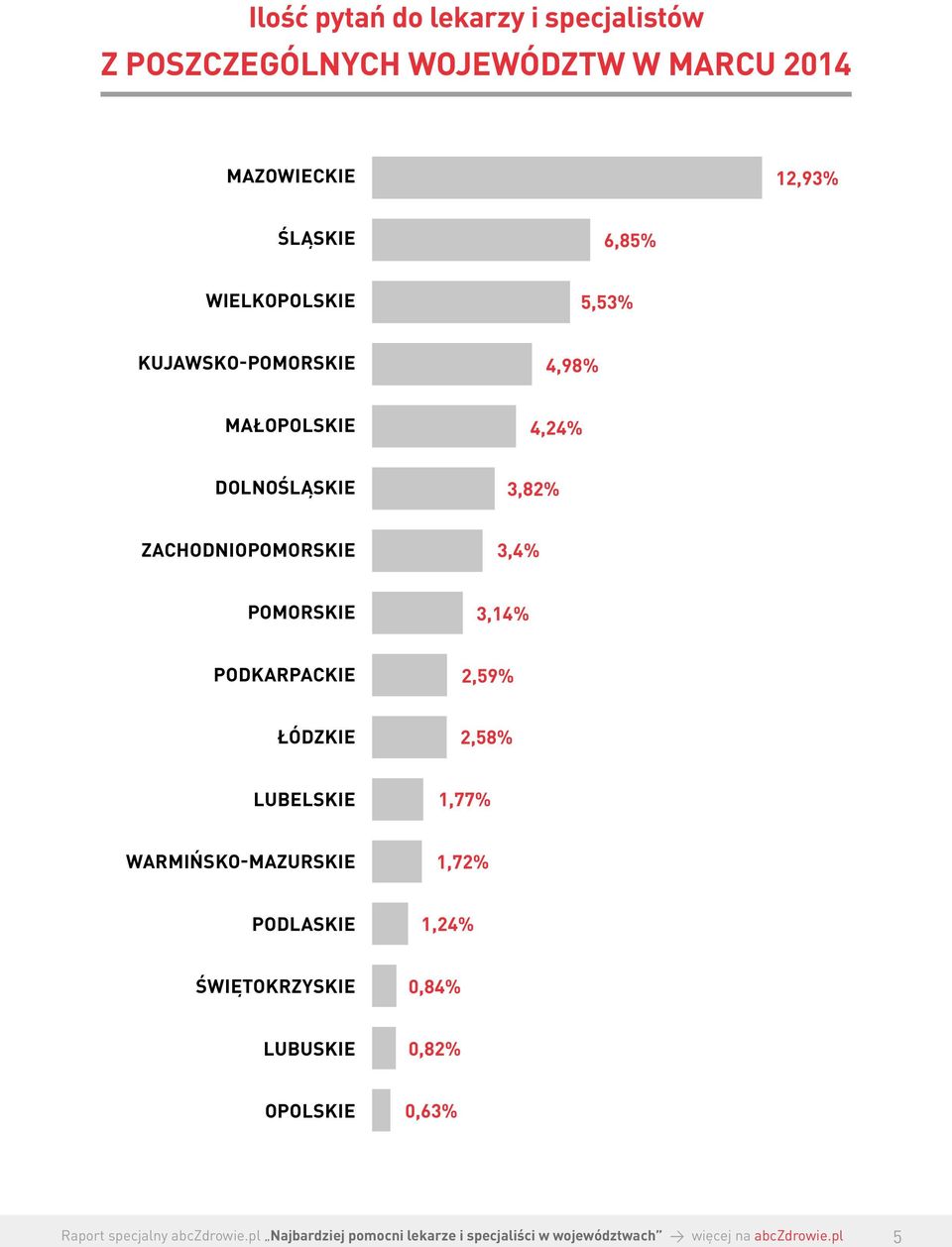 DOLNOŚLĄSKIE 3,82% ZACHODNIOPOMORSKIE 3,4% POMORSKIE 3,14% PODKARPACKIE 2,59% ŁÓDZKIE 2,58%