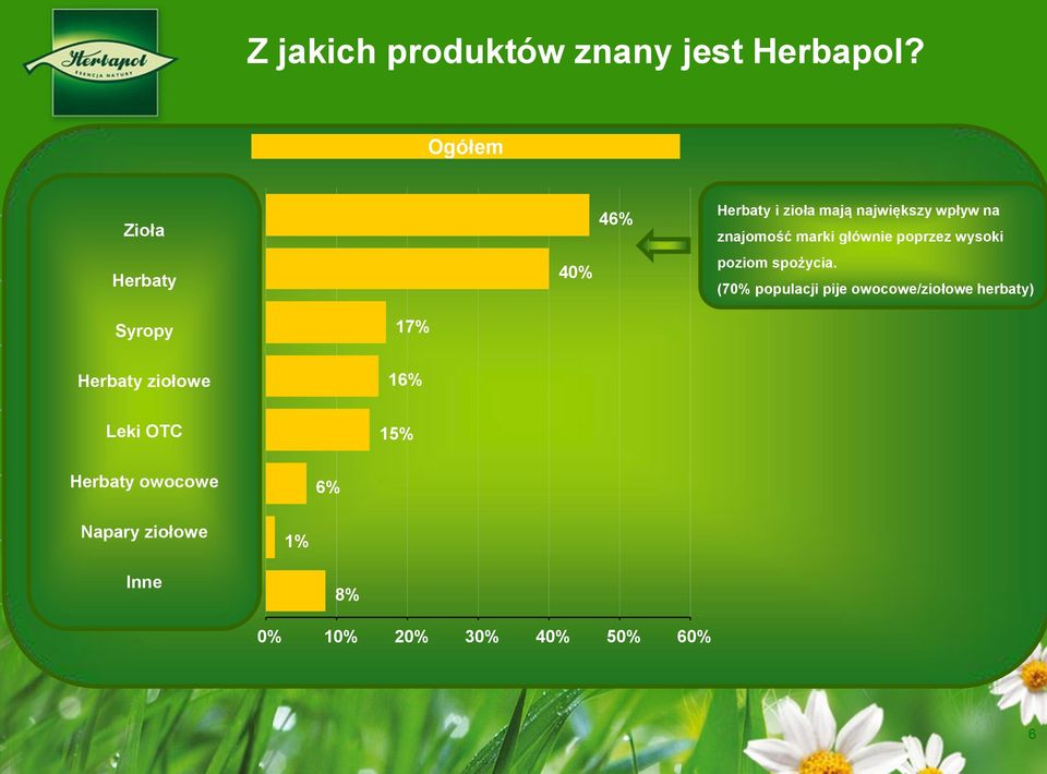 marki głównie poprzez wysoki poziom spożycia.