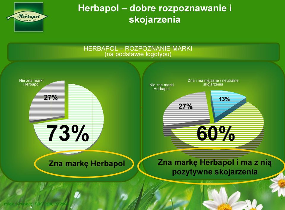 Zna i ma niejasne / neutralne skojarzenia 13% 73% 60% Zna markę Herbapol Zna