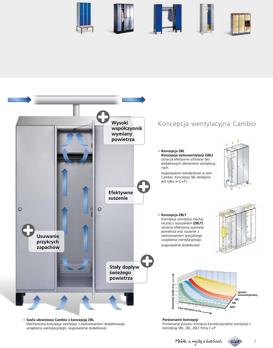 Koncepcja SBL dostępna jest tylko w C+P ) Efektywne suszenie Usuwanie przykrych zapachów Koncepcja ZBLT Koncepcja wentylacji mechanicznej z osuszaniem (ZBLT) oznacza efektywną wymianę powietrza oraz