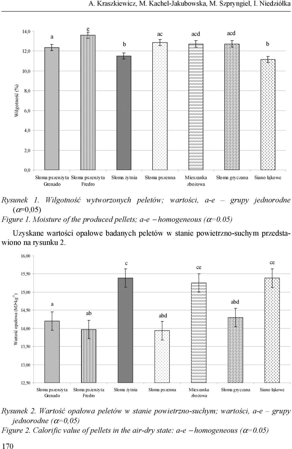 Wilgotność wytworzonych peletów; wartości, a-e grupy jednorodne (α=0,05) Figure 1. Moisture of the produced pellets; a-e homogeneous (α=0.