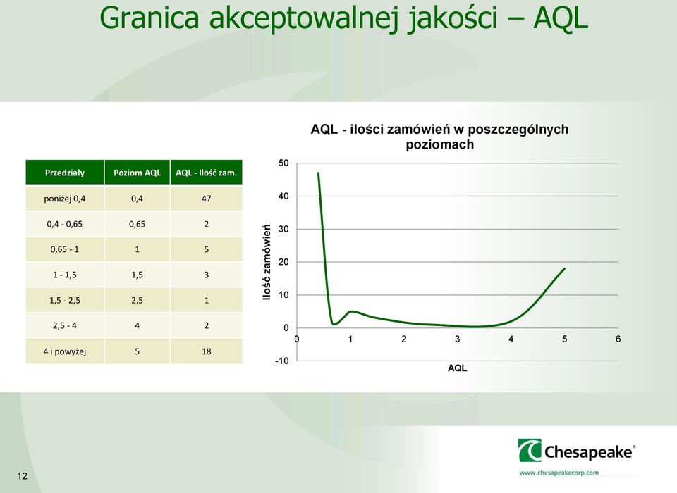 poniżej 0,4 0,4 47 50 40 AQL - ilości zamówień w poszczególnych