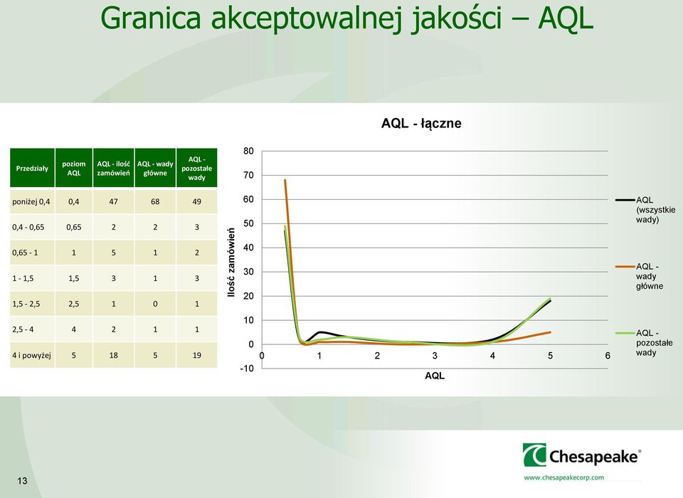 2 3 60 50 AQL (wszystkie wady) 0,65-1 1 5 1 2 40 1-1,5 1,5 3 1 3 1,5-2,5 2,5 1 0 1 30 20 AQL -