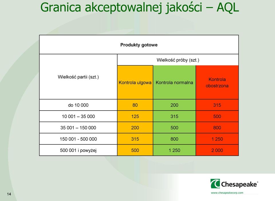 ) Kontrola ulgowa Kontrola normalna Kontrola obostrzona do 10 000 80 200