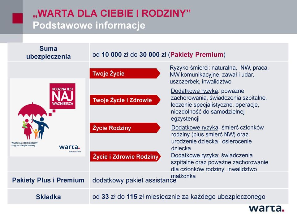 niezdolność do samodzielnej egzystencji Życie Rodziny Dodatkowe ryzyka: śmierć członków rodziny (plus śmierć NW) oraz urodzenie dziecka i osierocenie dziecka Życie i Zdrowie Rodziny