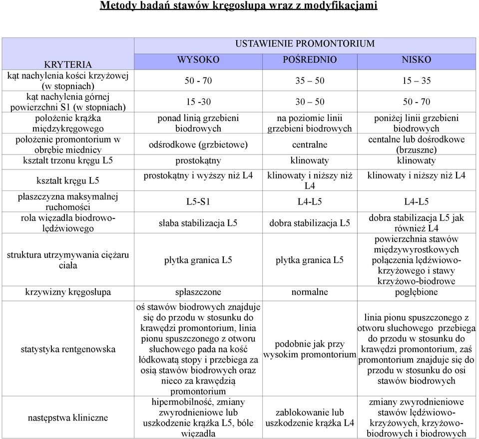 promontorium w centalne lub dośrodkowe odśrodkowe (grzbietowe) centralne obrębie miednicy (brzuszne) kształt trzonu kręgu L5 prostokątny klinowaty klinowaty prostokątny i wyższy niż L4 klinowaty i