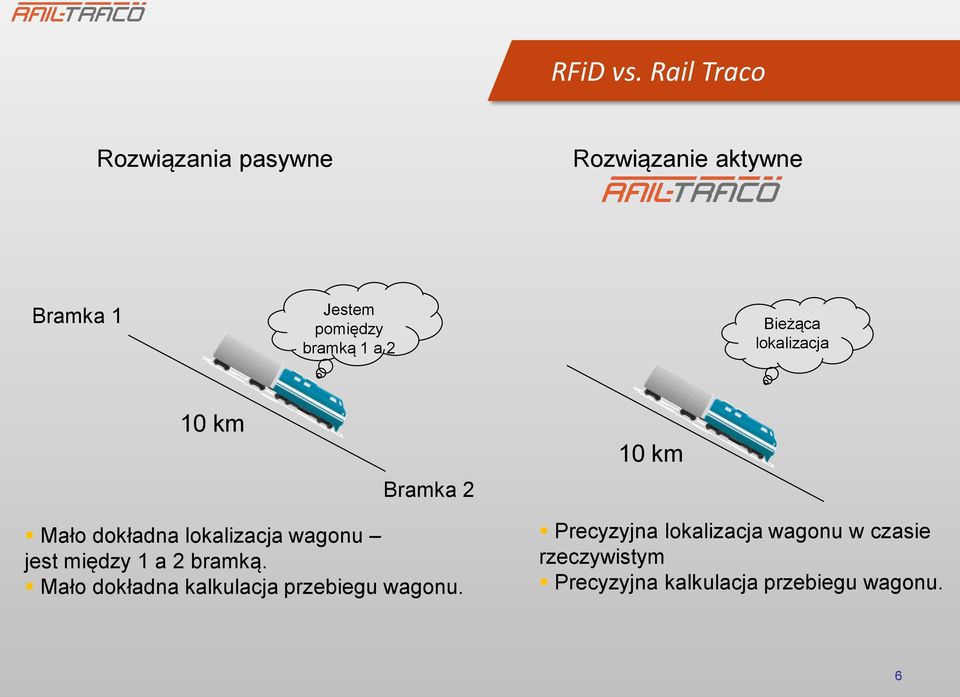 1 a 2 Bieżąca lokalizacja 10 km Bramka 2 10 km Mało dokładna lokalizacja wagonu