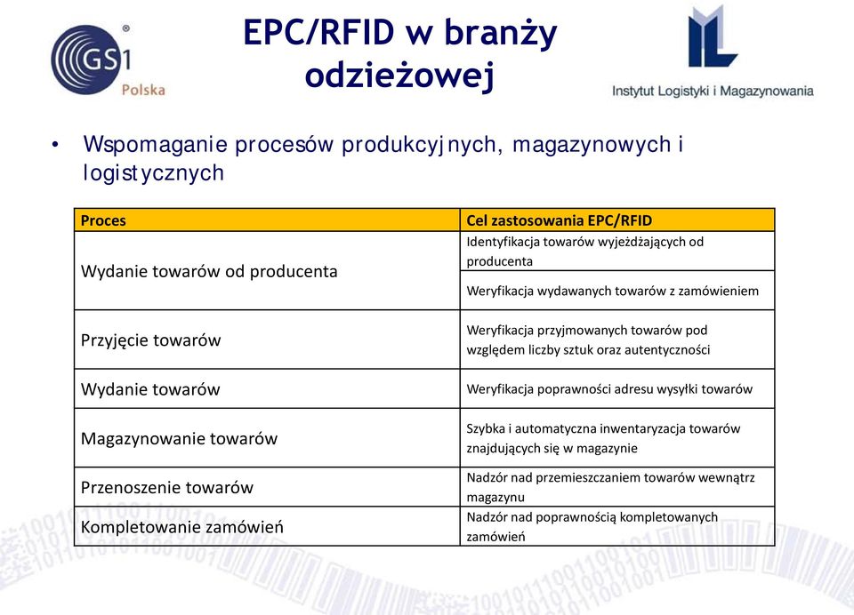 wydawanych towarów z zamówieniem Weryfikacja przyjmowanych towarów pod względem liczby sztuk oraz autentyczności Weryfikacja poprawności adresu wysyłki towarów