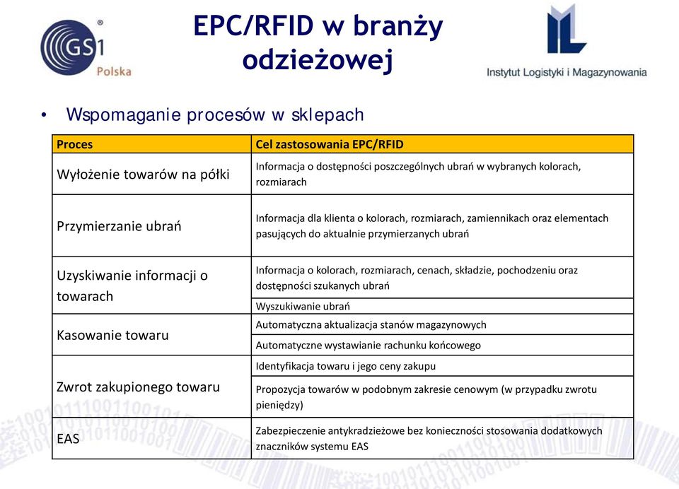 przymierzanych ubrań Informacja o kolorach, rozmiarach, cenach, składzie, pochodzeniu oraz dostępności szukanych ubrań Wyszukiwanie ubrań Automatyczna aktualizacja stanów magazynowych Automatyczne
