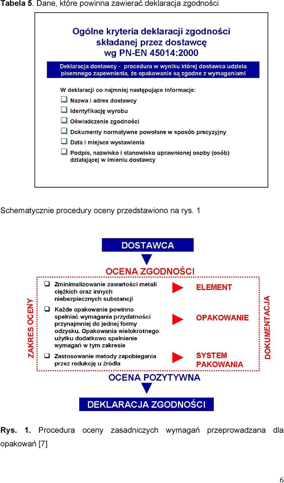 zgodności Schematycznie procedury oceny