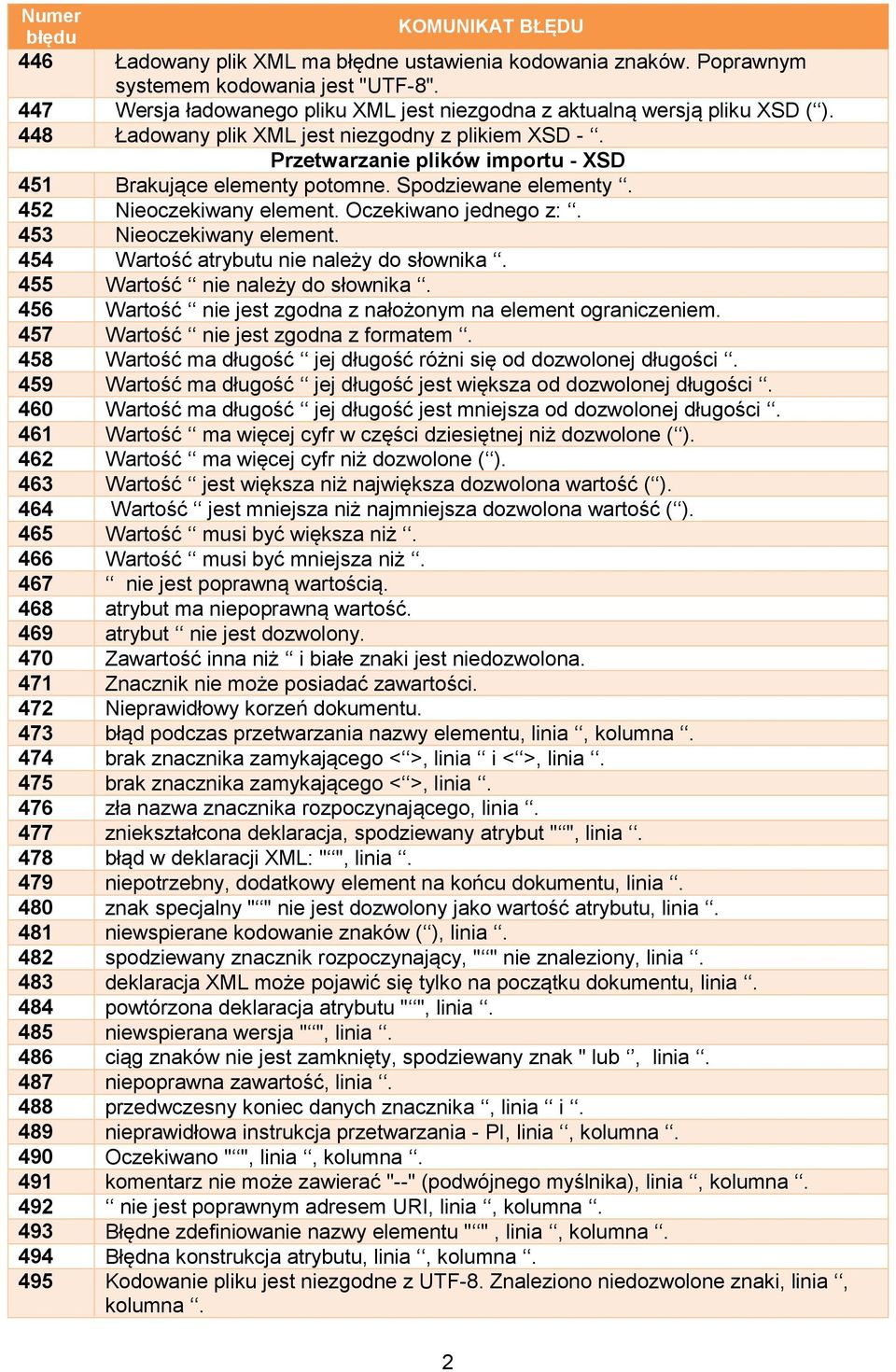 453 Nieoczekiwany element. 454 Wartość atrybutu nie należy do słownika. 455 Wartość nie należy do słownika. 456 Wartość nie jest zgodna z nałożonym na element ograniczeniem.