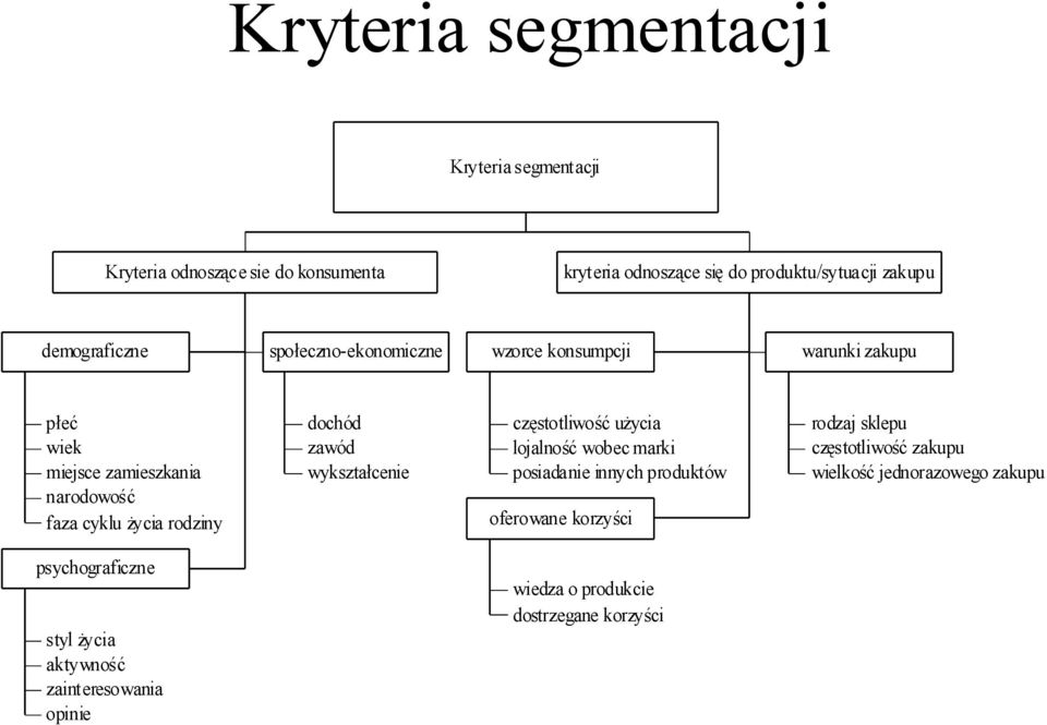 dochód zawód wykształcenie częstotliwość użycia lojalność wobec marki posiadanie innych produktów oferowane korzyści rodzaj sklepu