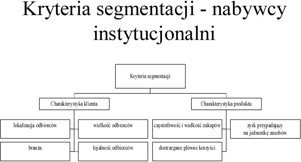 wielkość odbiorców częstotliwość i wielkość zakupów zysk przypadający