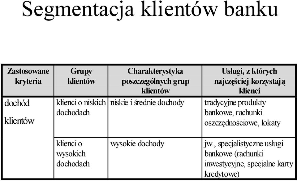 najczęściej korzystają klienci tradycyjne produkty bankowe, rachunki oszczędnościowe, lokaty klienci o