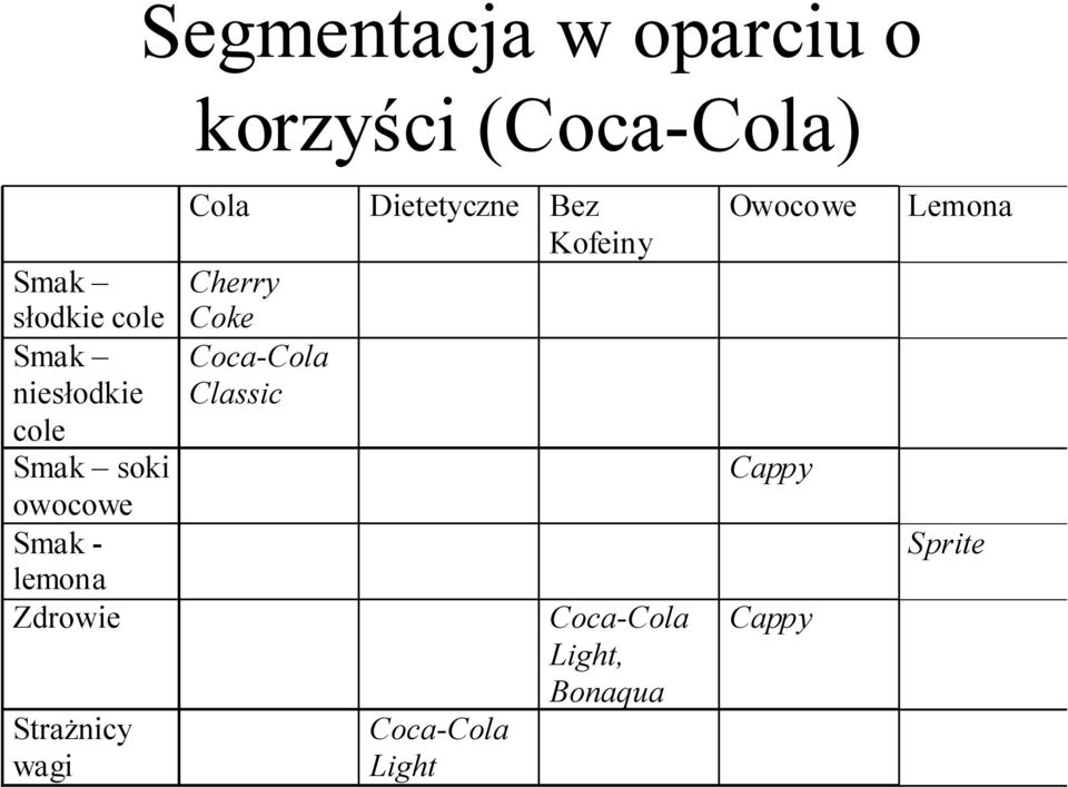 wagi Cola Dietetyczne Bez Kofeiny Cherry Coke Coca-Cola Classic